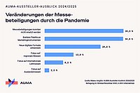 Veränderungen der Messebeteiligung durch die Pandemie, basierend auf Umfragen unter deutschen Unternehmen, mit Fokus auf Marketinginstrumente und digitale Formate.