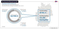 Infografik zur gesamtwirtschaftlichen Bedeutung der deutschen Messewirtschaft.