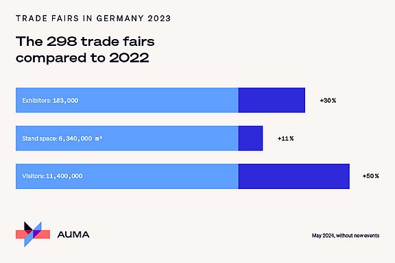 The 298 trade fairs compared to 2022