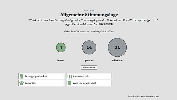 IW-Verbändeumfrage: Allgemeine Stimmungslage