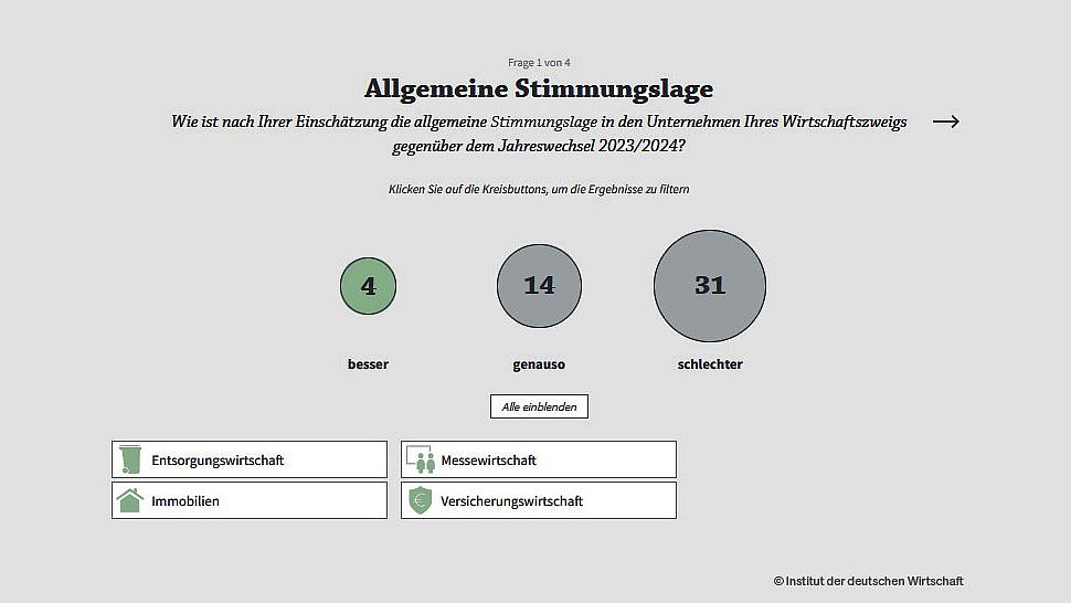 IW-Verbändeumfrage: Allgemeine Stimmungslage