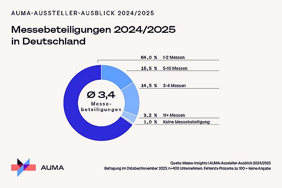 Diagramm des AUMA zur Anzahl der Messebeteiligungen von Unternehmen in Deutschland für 2024/2025.