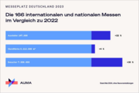 Statistische Übersicht der internationalen und nationalen Messen in Deutschland 2023 im Vergleich zu 2022, mit Daten zu Ausstellern, Standfläche und Besucherzahlen.