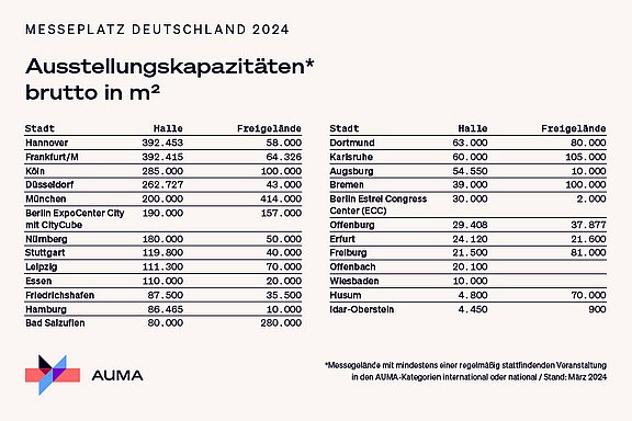 AUMA Tabelle mit den Hallenkapazitäten der deutschen Messeplätze 2024 in Quadratmetern, unterteilt in Hallen- und Freigelände.
