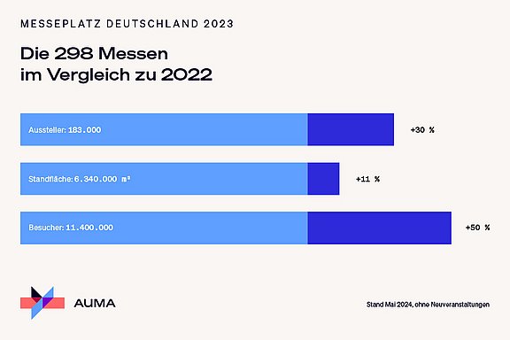 Die 298 Messen im Vergleich zu 2022
