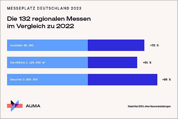 AUMA Bericht 2023: Infografik mit Darstellung des Vergleich der 132 regionalen Messen in Deutschland im Vergleich zu 2022 mit Daten zu Ausstellern, Standfläche und Besucherzahlen.