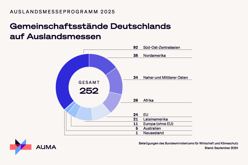 Gemeinschaftsstände Deutschlands auf Auslandsmesse 2025, mit Aufteilung nach Regionen wie Süd-Ost-Zentralasien, Nordamerika und Naher Osten.