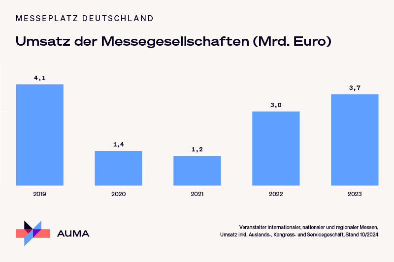 Umsatzentwicklung der Messegesellschaften in Deutschland von 2019 bis 2023, mit deutlichen Einbrüchen während der Pandemie und einer Erholung bis 2023.