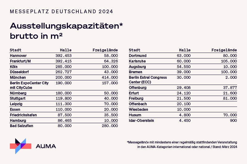AUMA Tabelle mit den Hallenkapazitäten der deutschen Messeplätze 2024 in Quadratmetern, unterteilt in Hallen- und Freigelände.