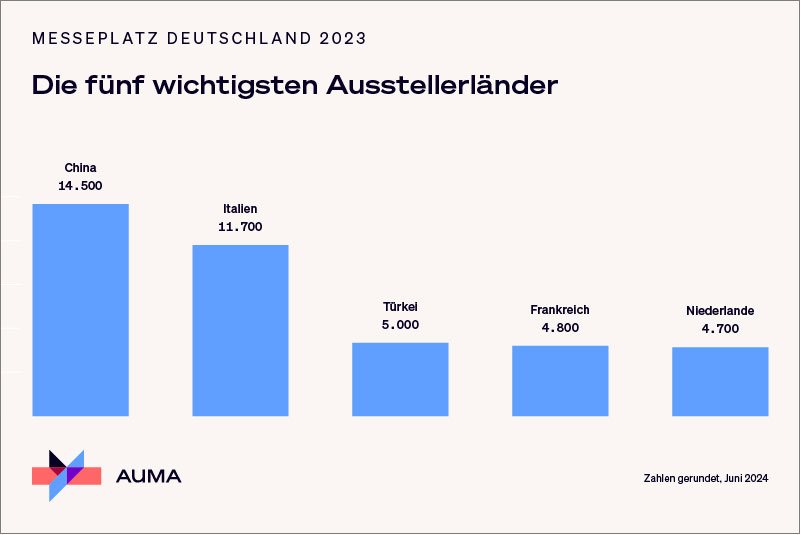 Die fünf wichtigsten Ausstellerländer